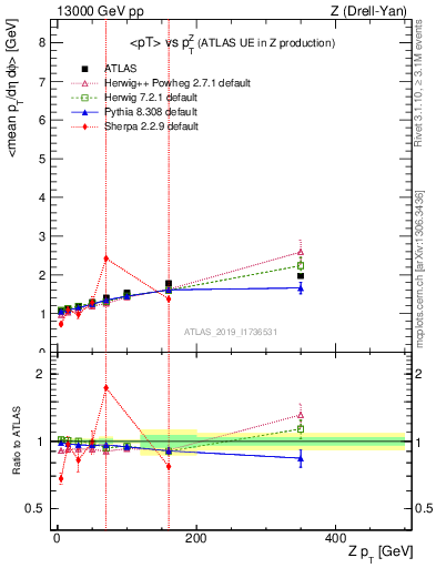 Plot of avgpt-vs-z.pt in 13000 GeV pp collisions