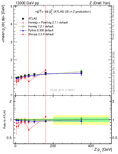 Plot of avgpt-vs-z.pt in 13000 GeV pp collisions