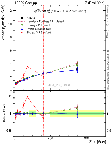 Plot of avgpt-vs-z.pt in 13000 GeV pp collisions