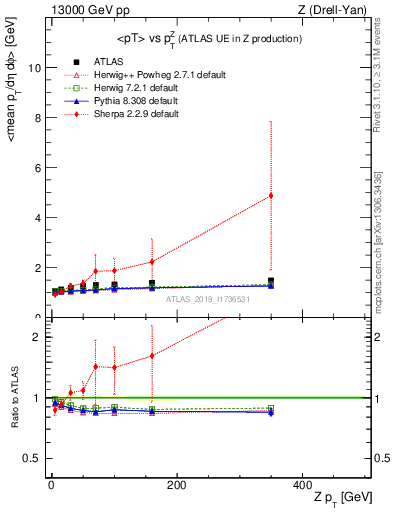 Plot of avgpt-vs-z.pt in 13000 GeV pp collisions