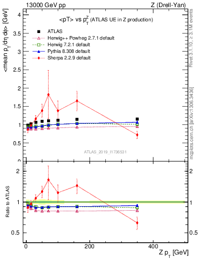 Plot of avgpt-vs-z.pt in 13000 GeV pp collisions