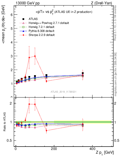 Plot of avgpt-vs-z.pt in 13000 GeV pp collisions