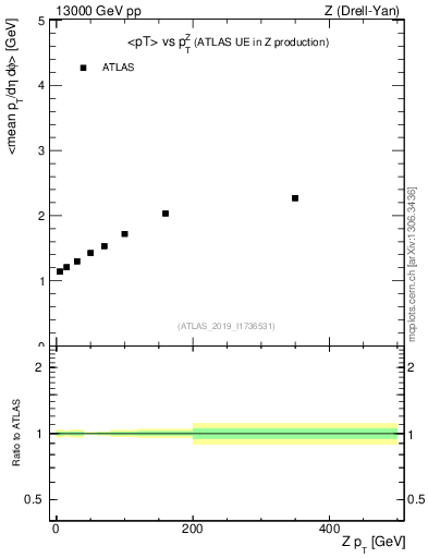 Plot of avgpt-vs-z.pt in 13000 GeV pp collisions