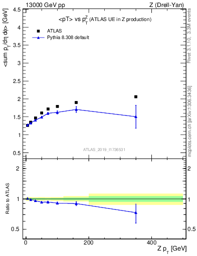 Plot of avgpt-vs-z.pt in 13000 GeV pp collisions