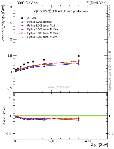 Plot of avgpt-vs-z.pt in 13000 GeV pp collisions