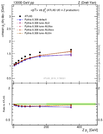 Plot of avgpt-vs-z.pt in 13000 GeV pp collisions