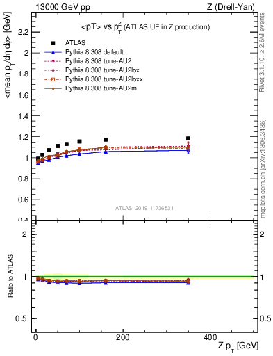 Plot of avgpt-vs-z.pt in 13000 GeV pp collisions