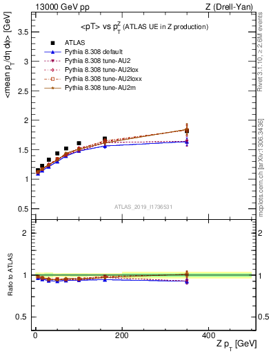 Plot of avgpt-vs-z.pt in 13000 GeV pp collisions