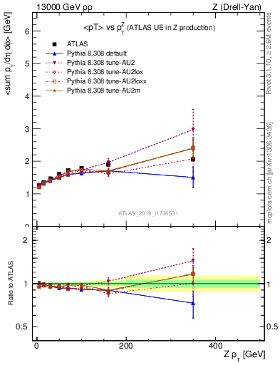 Plot of avgpt-vs-z.pt in 13000 GeV pp collisions