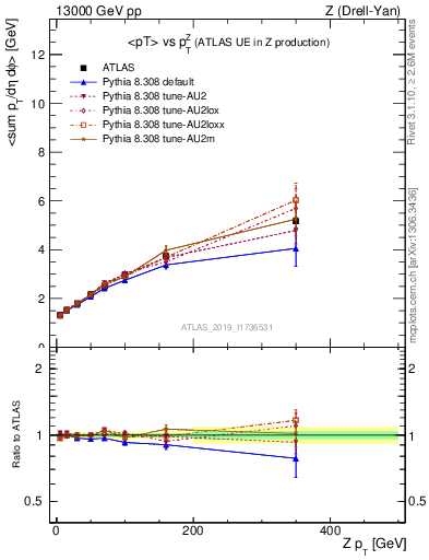 Plot of avgpt-vs-z.pt in 13000 GeV pp collisions