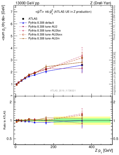 Plot of avgpt-vs-z.pt in 13000 GeV pp collisions