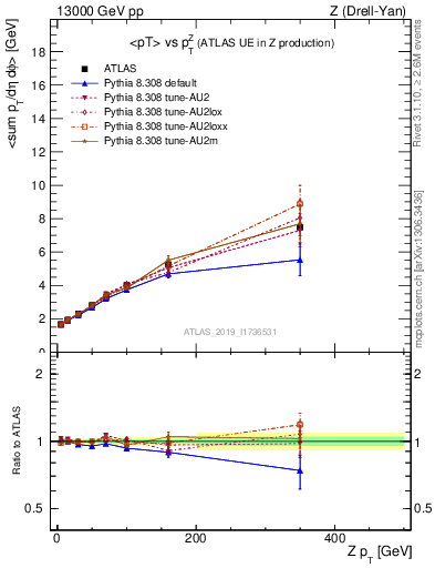 Plot of avgpt-vs-z.pt in 13000 GeV pp collisions