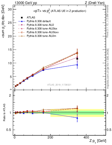 Plot of avgpt-vs-z.pt in 13000 GeV pp collisions