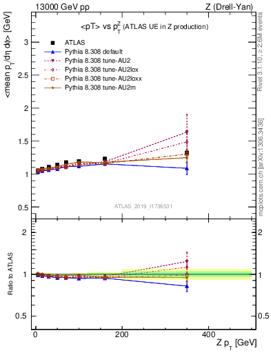 Plot of avgpt-vs-z.pt in 13000 GeV pp collisions