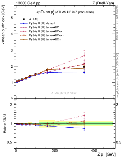 Plot of avgpt-vs-z.pt in 13000 GeV pp collisions