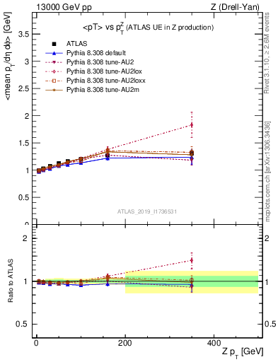 Plot of avgpt-vs-z.pt in 13000 GeV pp collisions