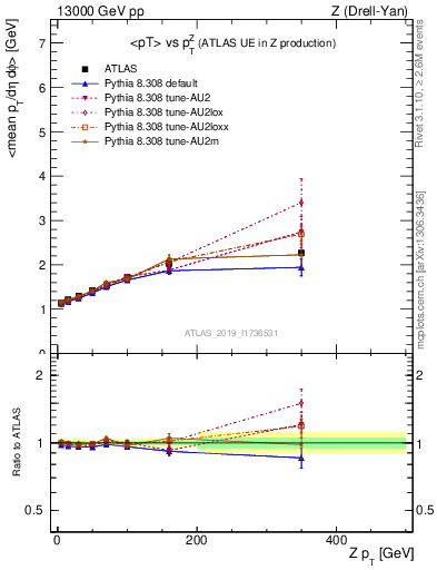 Plot of avgpt-vs-z.pt in 13000 GeV pp collisions