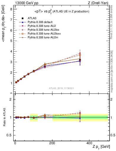 Plot of avgpt-vs-z.pt in 13000 GeV pp collisions