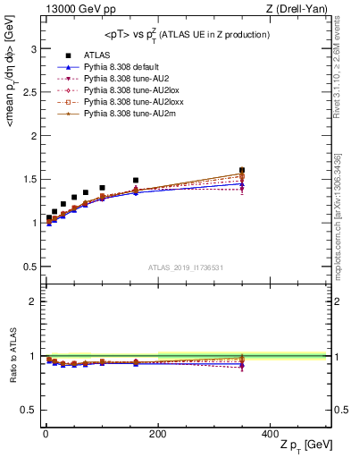 Plot of avgpt-vs-z.pt in 13000 GeV pp collisions