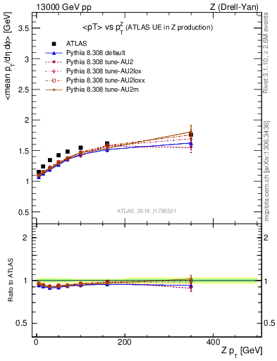 Plot of avgpt-vs-z.pt in 13000 GeV pp collisions