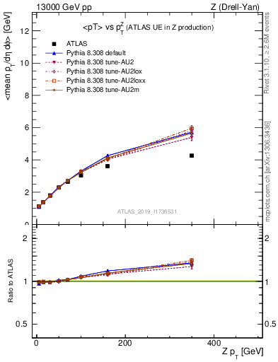 Plot of avgpt-vs-z.pt in 13000 GeV pp collisions