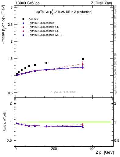 Plot of avgpt-vs-z.pt in 13000 GeV pp collisions