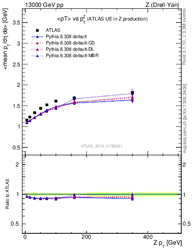 Plot of avgpt-vs-z.pt in 13000 GeV pp collisions