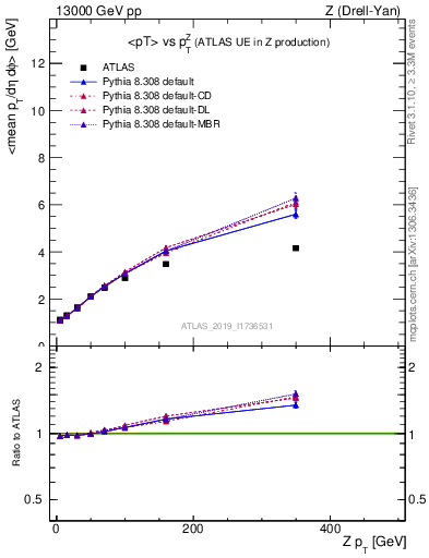 Plot of avgpt-vs-z.pt in 13000 GeV pp collisions