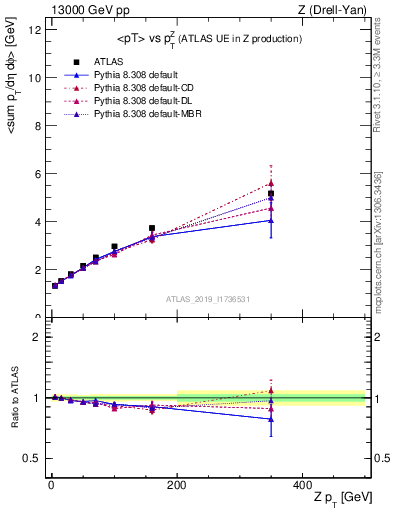 Plot of avgpt-vs-z.pt in 13000 GeV pp collisions