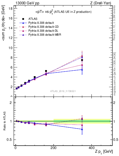 Plot of avgpt-vs-z.pt in 13000 GeV pp collisions