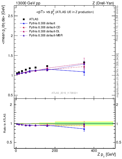 Plot of avgpt-vs-z.pt in 13000 GeV pp collisions