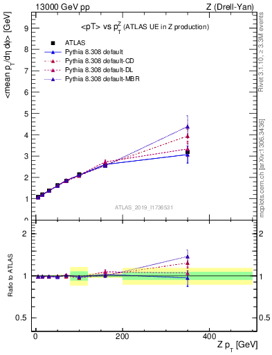 Plot of avgpt-vs-z.pt in 13000 GeV pp collisions