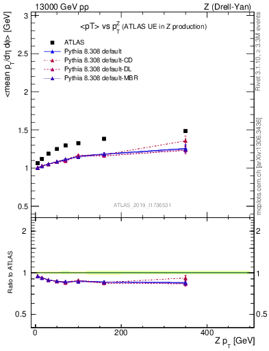 Plot of avgpt-vs-z.pt in 13000 GeV pp collisions