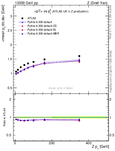 Plot of avgpt-vs-z.pt in 13000 GeV pp collisions