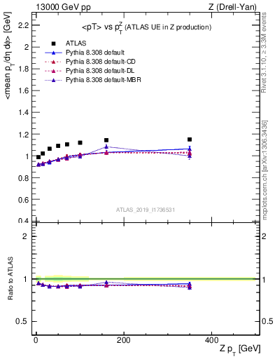 Plot of avgpt-vs-z.pt in 13000 GeV pp collisions