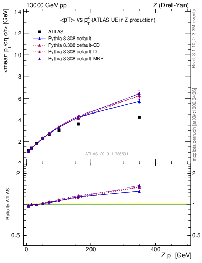 Plot of avgpt-vs-z.pt in 13000 GeV pp collisions