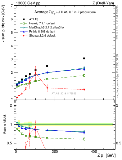 Plot of avgsumpt-vs-z.pt in 13000 GeV pp collisions