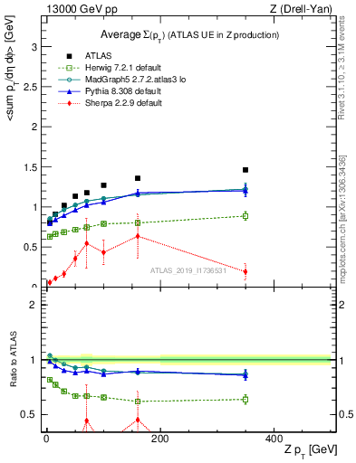 Plot of avgsumpt-vs-z.pt in 13000 GeV pp collisions