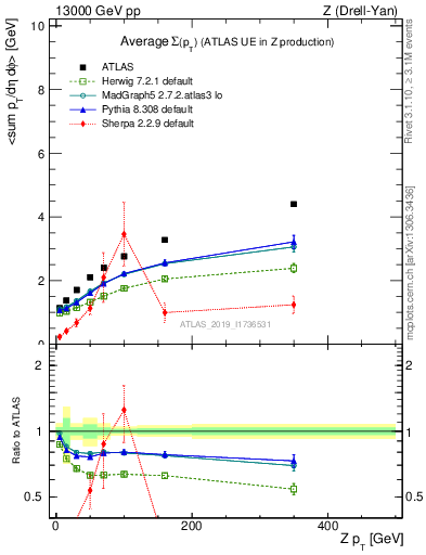 Plot of avgsumpt-vs-z.pt in 13000 GeV pp collisions