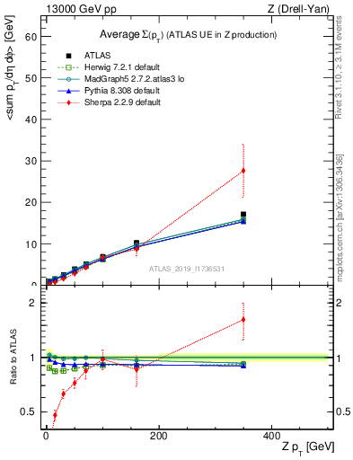 Plot of avgsumpt-vs-z.pt in 13000 GeV pp collisions