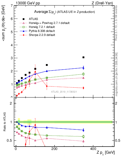 Plot of avgsumpt-vs-z.pt in 13000 GeV pp collisions