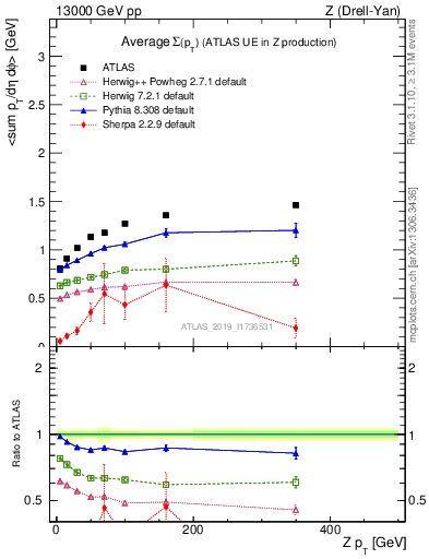 Plot of avgsumpt-vs-z.pt in 13000 GeV pp collisions