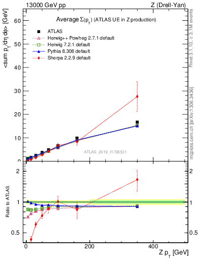 Plot of avgsumpt-vs-z.pt in 13000 GeV pp collisions