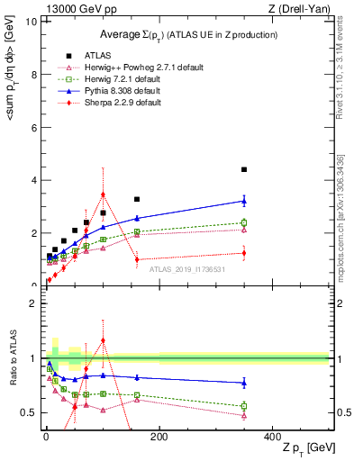 Plot of avgsumpt-vs-z.pt in 13000 GeV pp collisions