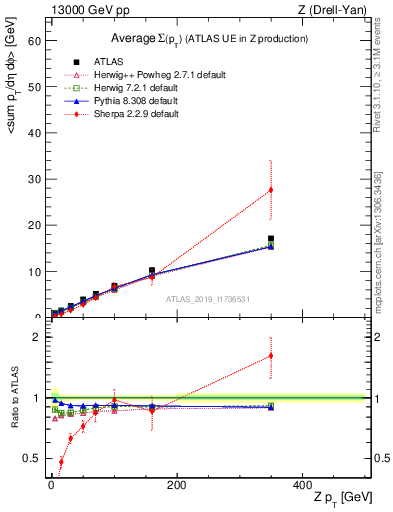 Plot of avgsumpt-vs-z.pt in 13000 GeV pp collisions