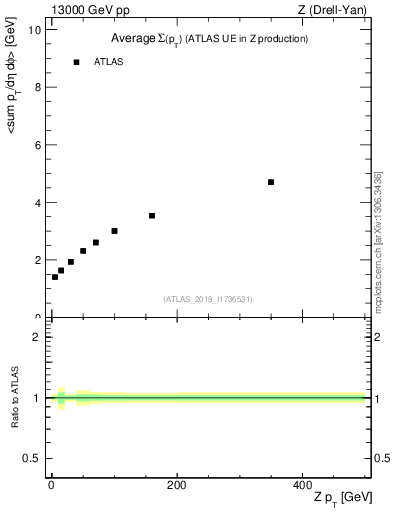 Plot of avgsumpt-vs-z.pt in 13000 GeV pp collisions