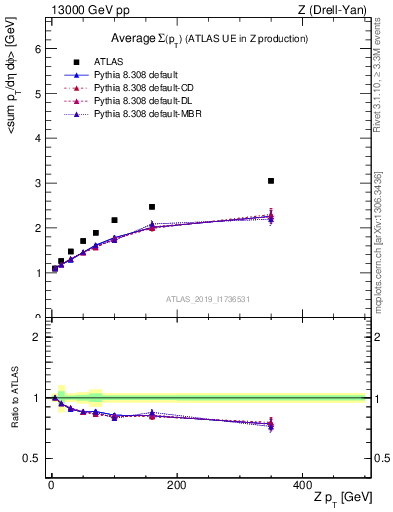 Plot of avgsumpt-vs-z.pt in 13000 GeV pp collisions