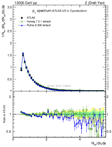 Plot of ch.pt in 13000 GeV pp collisions