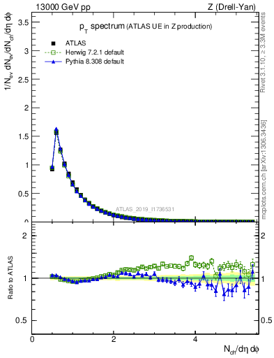 Plot of ch.pt in 13000 GeV pp collisions