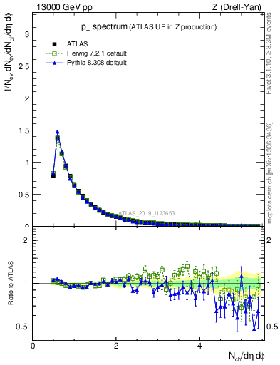 Plot of ch.pt in 13000 GeV pp collisions